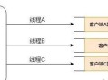 netty 高并发快速响应如何实现？