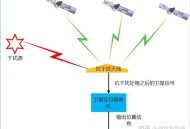 抗干扰阵列天线的原理是什么？怎么抗干扰？