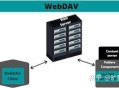 如何看待微软即将弃用 WebDAV 服务， WebDAV 服务和技术未来将如何发展，走向何方？