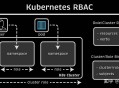 如何开始使用 kubernetes rbac？