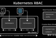 如何开始使用 kubernetes rbac？