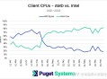 AMD 锐龙 7000 故障率高于 Intel 酷睿 13/14 代吗？