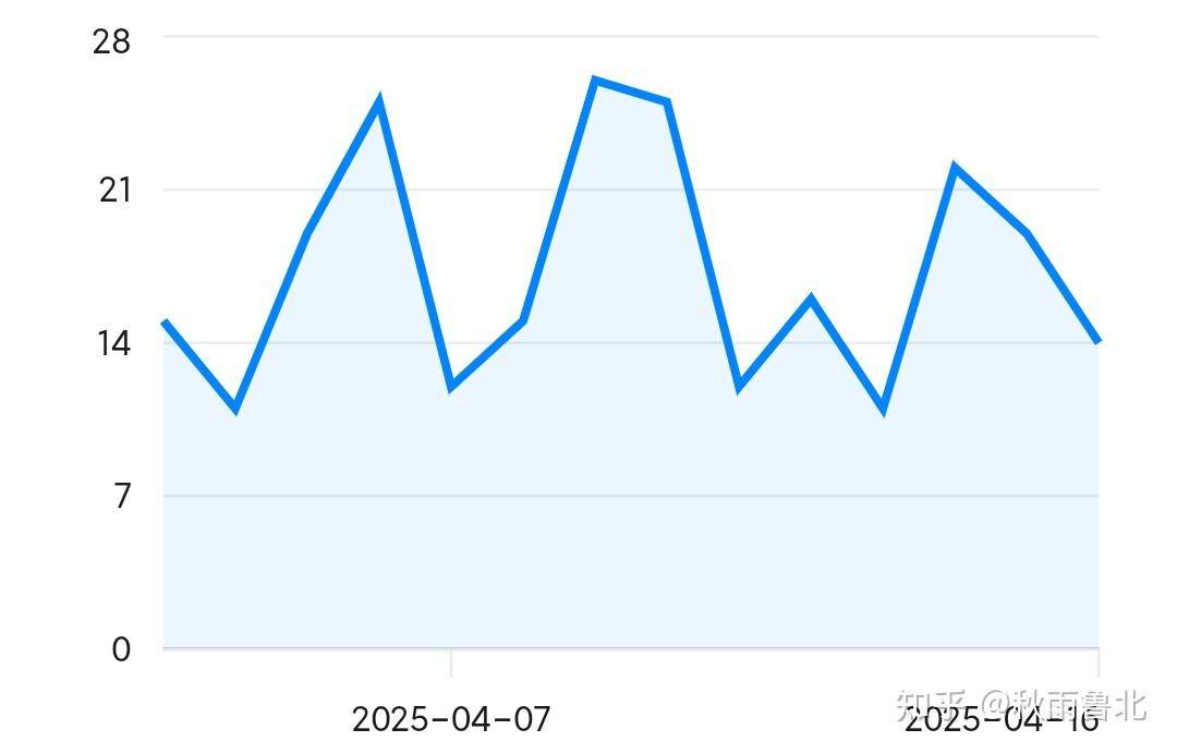 怎么增加知乎粉丝人数？用了10年知乎，粉丝人数为0，哭唧唧，一个朋友都没得。?  第1张