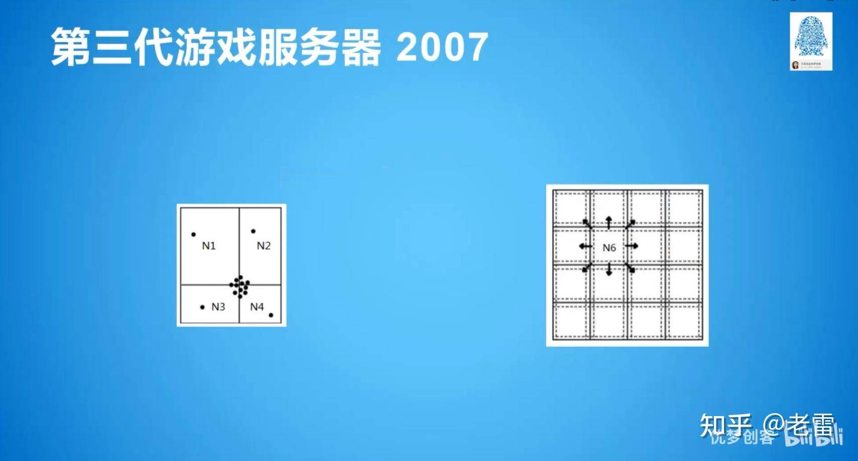 mmorpg arpg fps等游戏服务端如何设计？  第4张