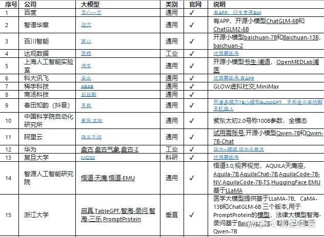 国内AI大模型已近80个，哪个最有前途？  第2张