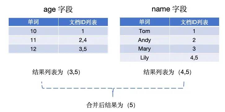 MySQL不香吗，为啥还要Elasticsearch？  第12张