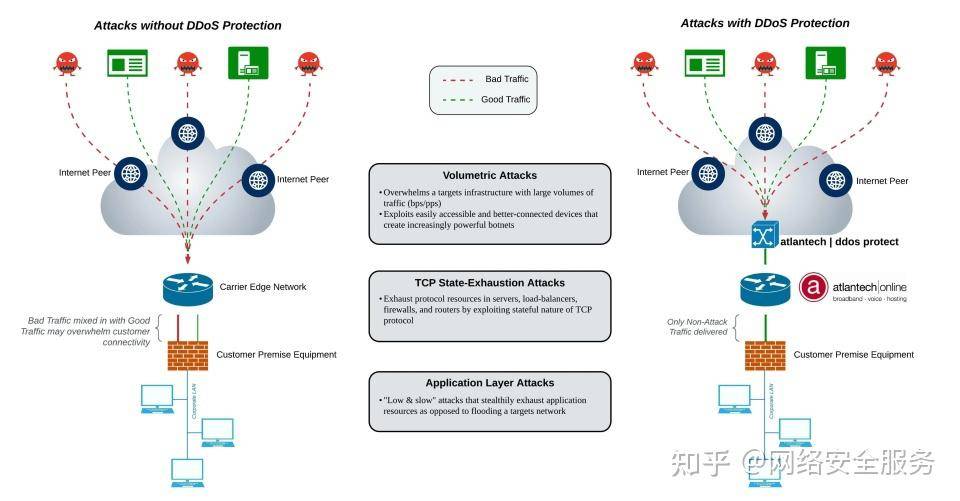 什么是DDoS攻击?DDoS攻击的原理是什么? 第6张 什么是DDoS攻击?DDoS攻击的原理是什么? 第6张