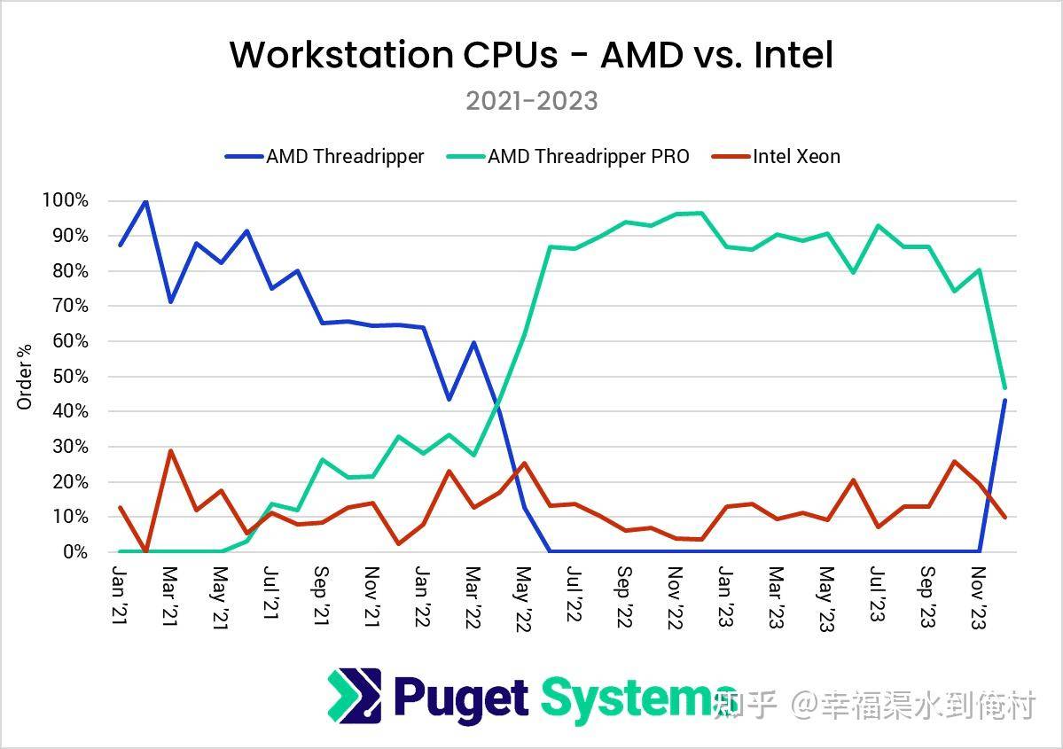 AMD 锐龙 7000 故障率高于 Intel 酷睿 13/14 代吗？  第2张