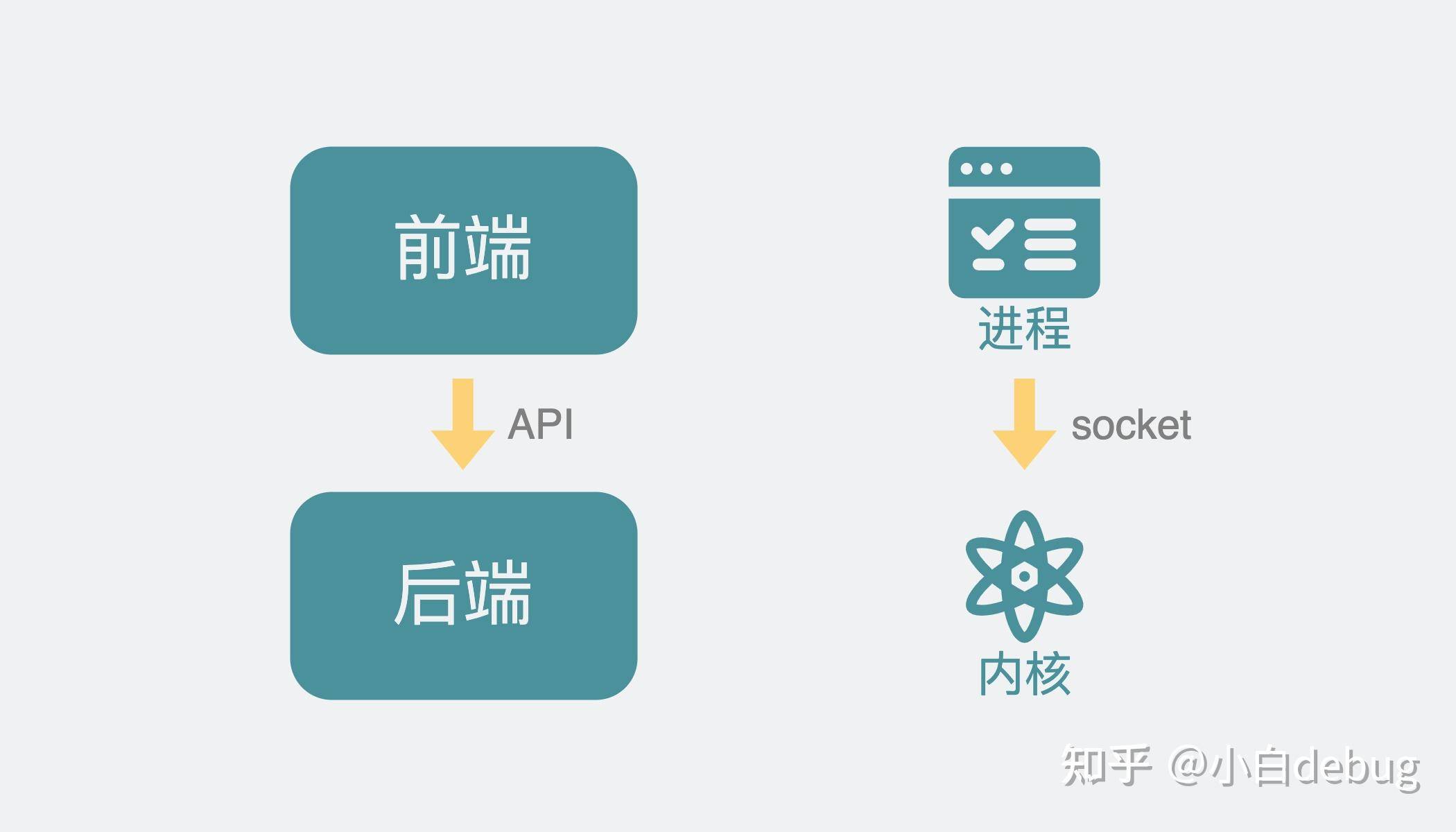 网络编程中的 Socket 该怎么理解？  第11张
