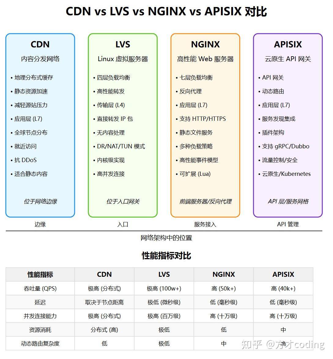 个人网站怎么应对大流量？怎么做负载均衡？  第9张