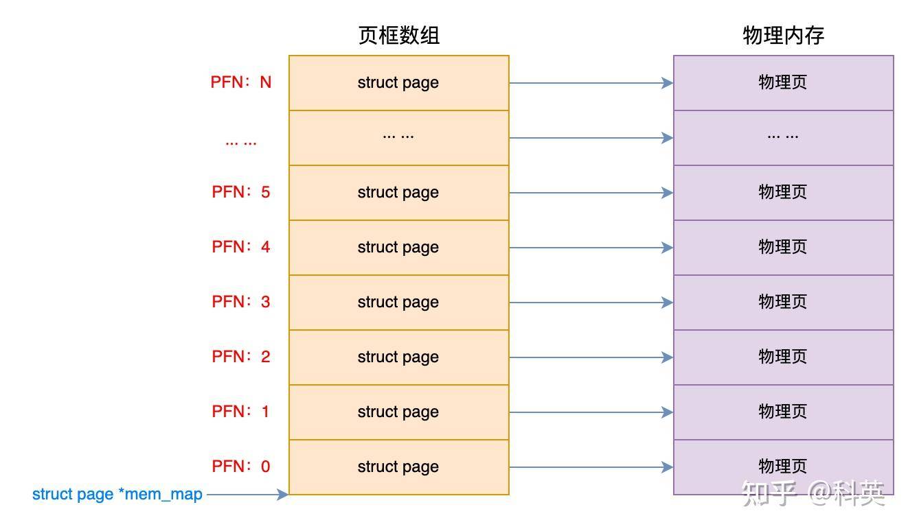 Linux系统启动之后，物理内存的布局是怎么样的？  第2张