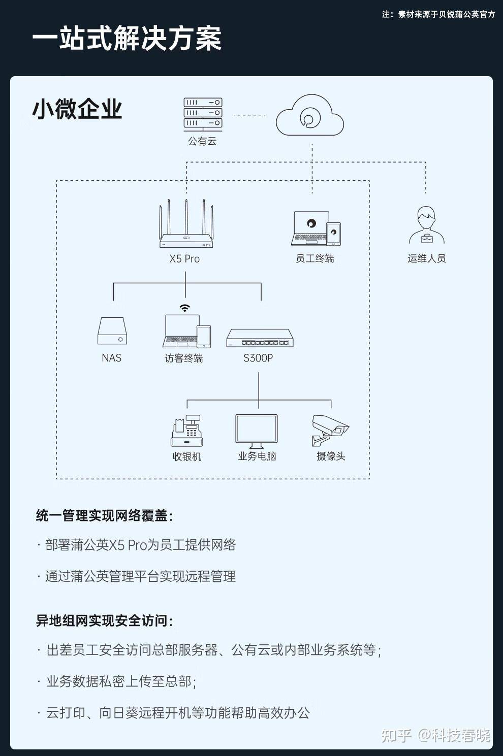 如何解决没有公网IP情况下对家里NAS的高速远程访问？  第3张