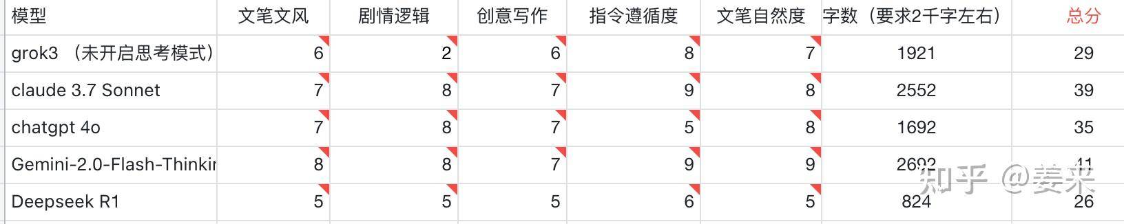 如何评价曹林最近发布的文章《越少写作的人，越容易神话崇拜deepseek》？  第1张