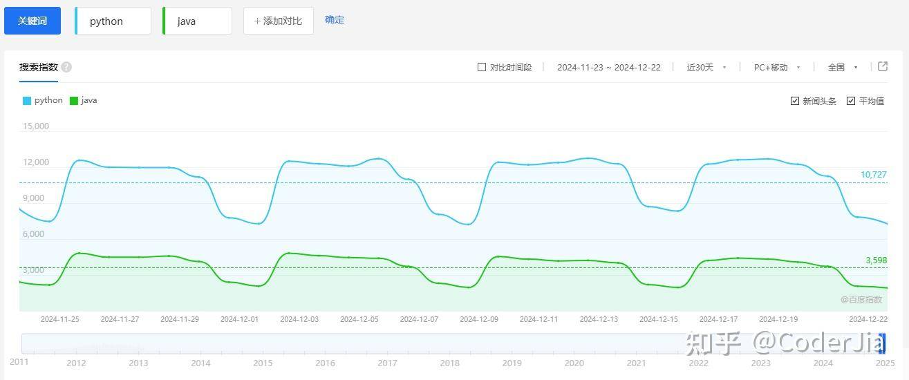 现在学习Django好一些还是springboot好一些？  第1张