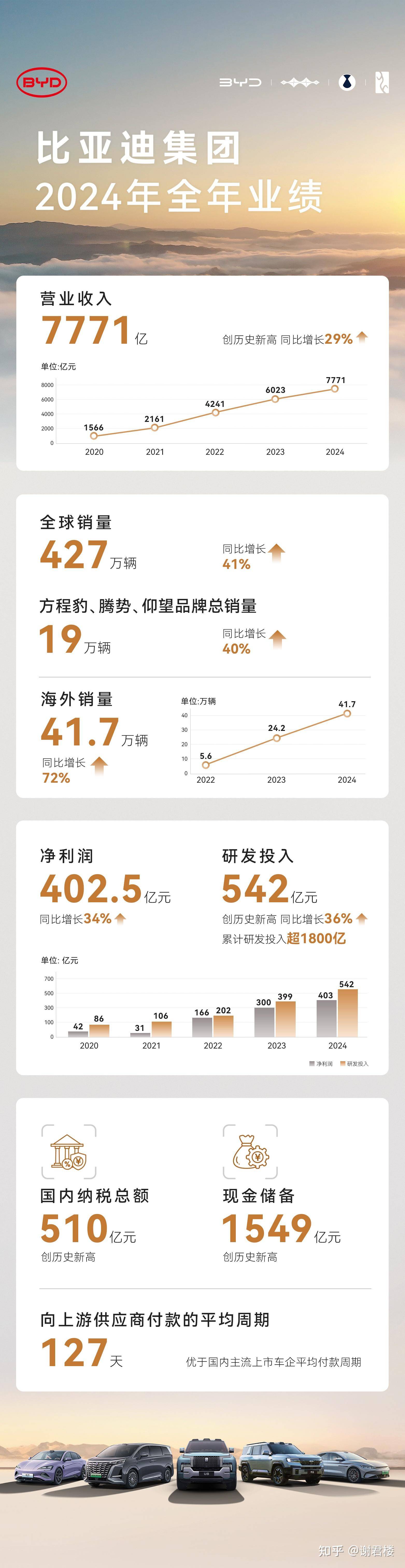 为啥都说比亚迪要倒闭啊？  第6张