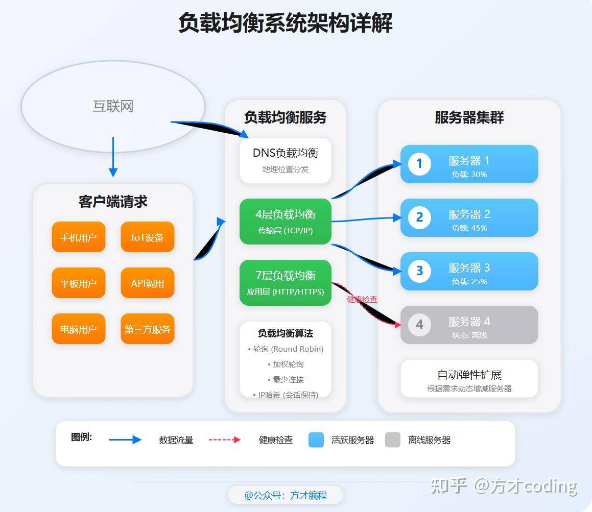 个人网站怎么应对大流量？怎么做负载均衡？  第1张