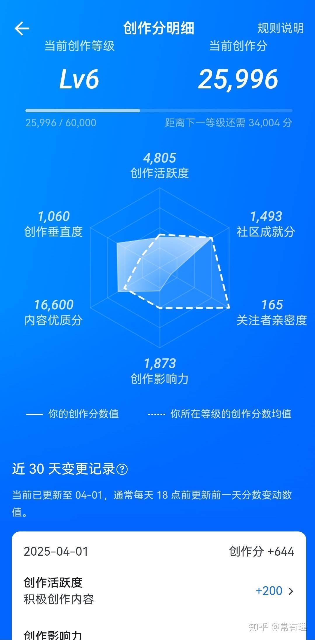500粉丝、1000粉丝、10000粉丝有多难？  第1张