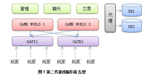 端游、手游服务端常用的架构是什么样的？  第7张