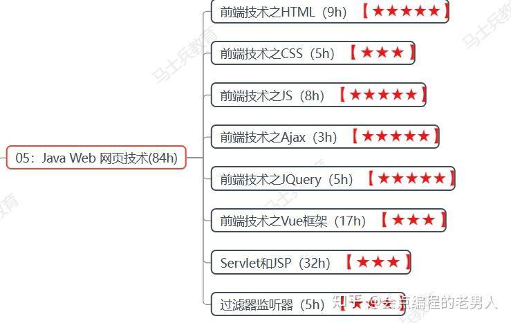 多久能学完java?  第8张
