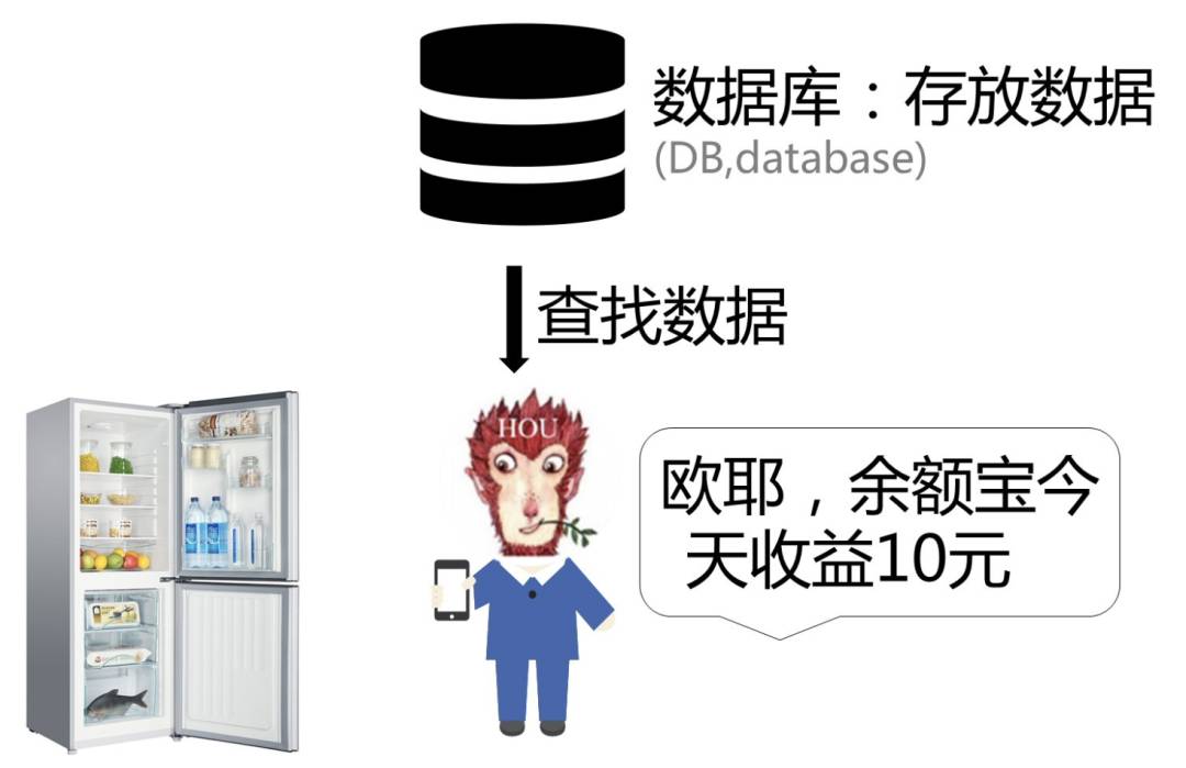 sql是什么，通俗的说，太专业听不懂？  第1张