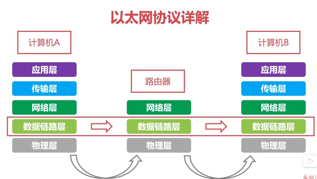 计算机网络的基本原理是什么？  第7张