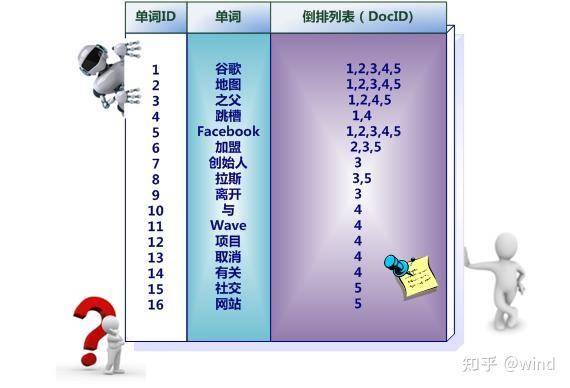 倒排索引为什么叫倒排索引？  第6张
