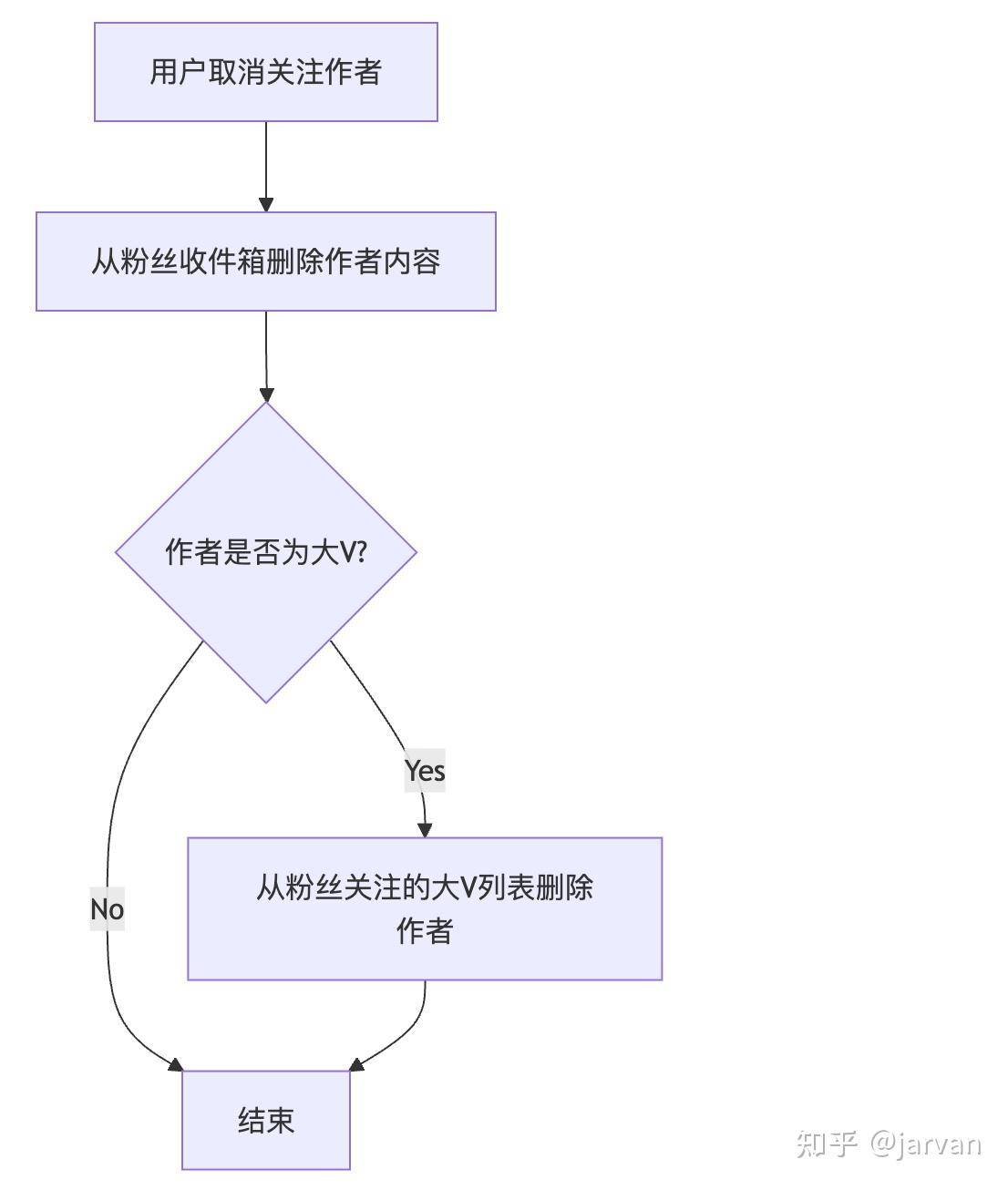微博和知乎中的 feed 流是如何实现的？  第6张