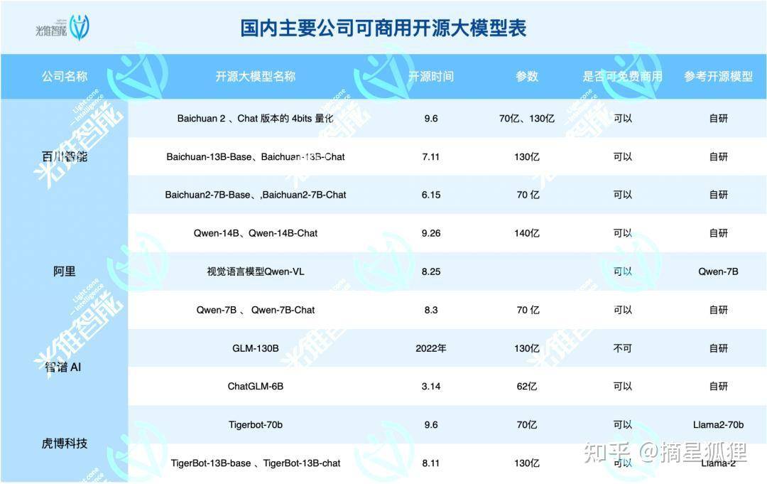 国内AI大模型已近80个，哪个最有前途？  第3张