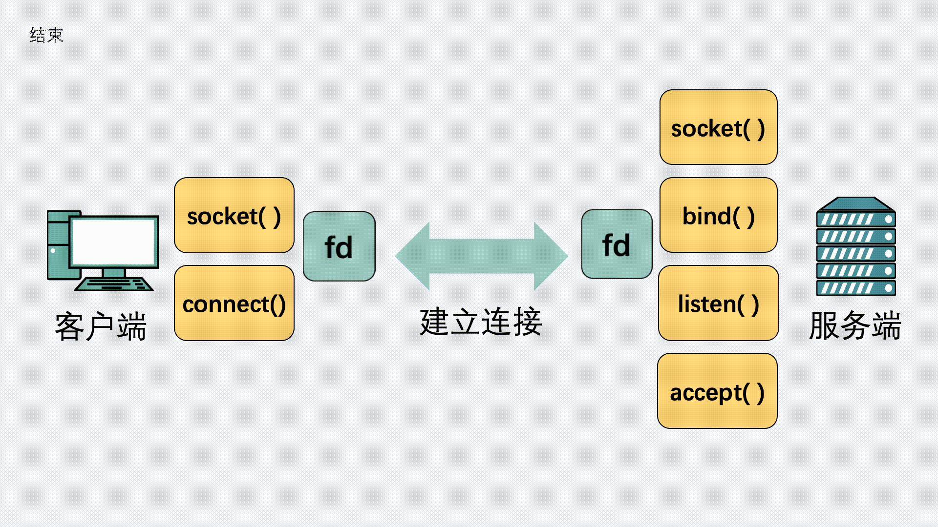 网络编程中的 Socket 该怎么理解？  第5张
