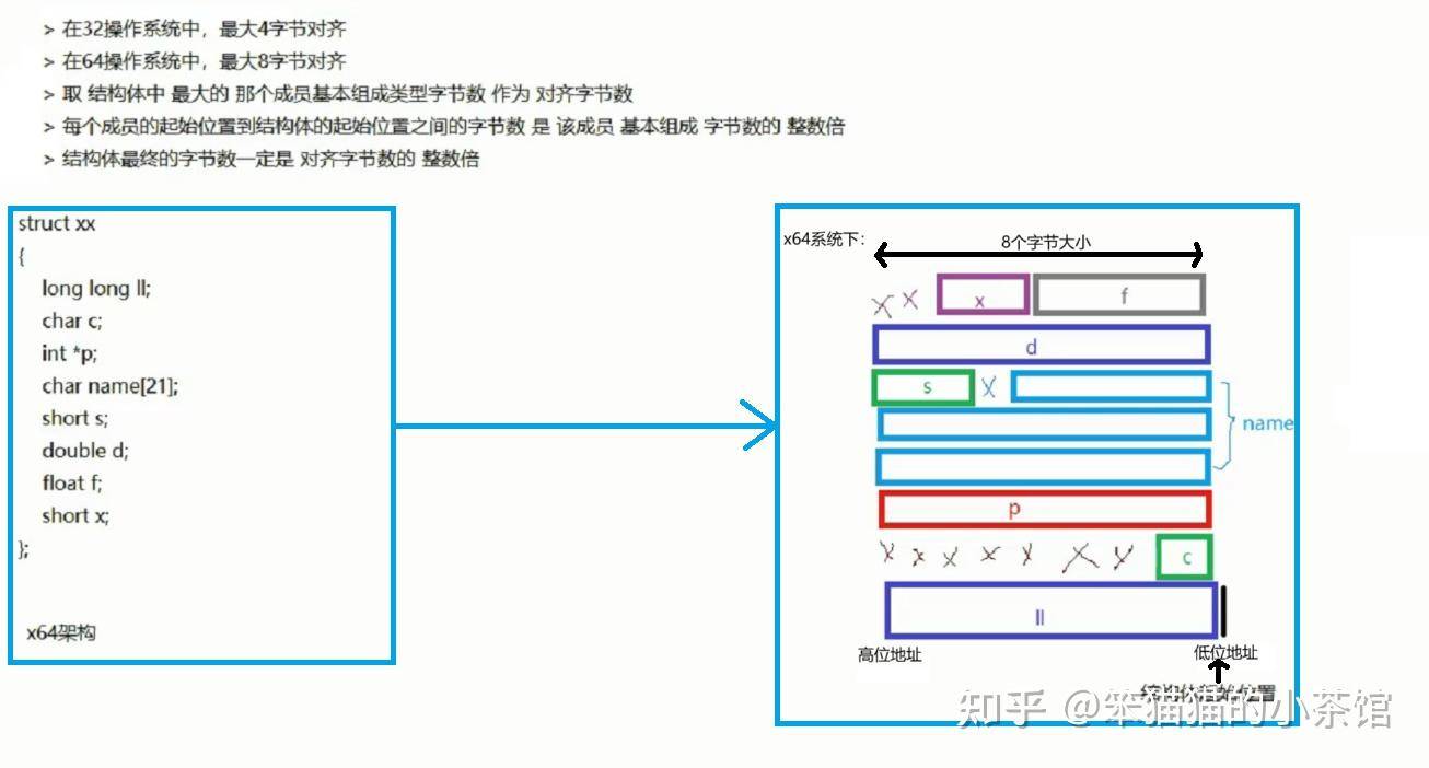 如何计算结构体大小？  第1张