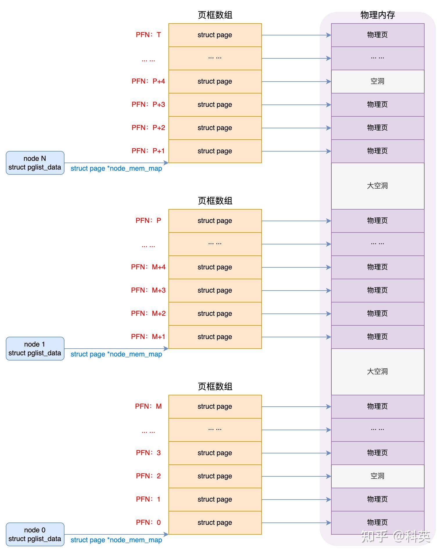 Linux系统启动之后，物理内存的布局是怎么样的？  第3张