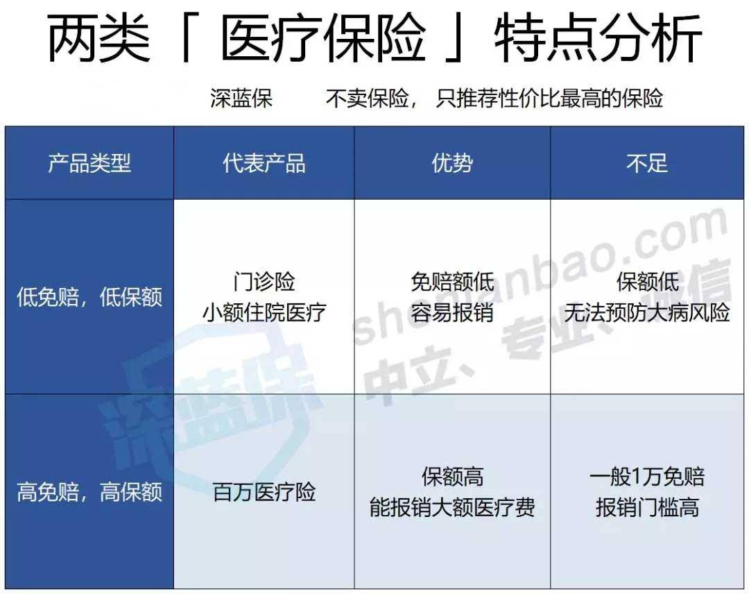 买保险是先买医疗险还是先买重疾险？有什么区别？  第4张