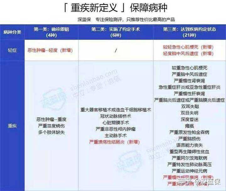 买保险是先买医疗险还是先买重疾险？有什么区别？  第2张