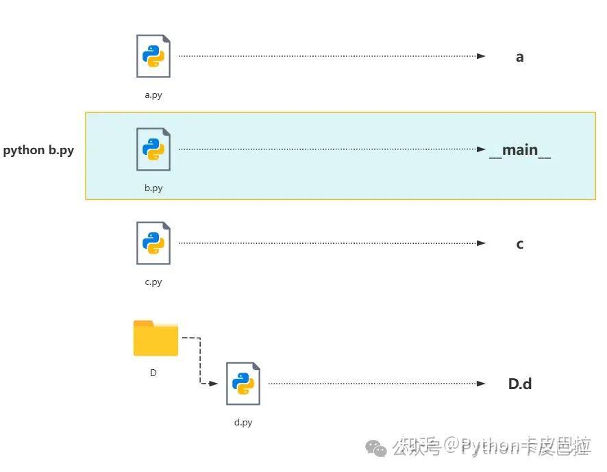 python： if __name__ == "__main__" 到底是什么鬼？  第6张