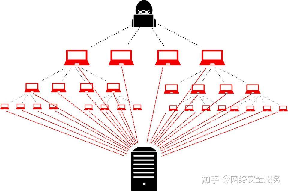 什么是DDoS攻击?DDoS攻击的原理是什么? 第5张 什么是DDoS攻击?DDoS攻击的原理是什么? 第5张