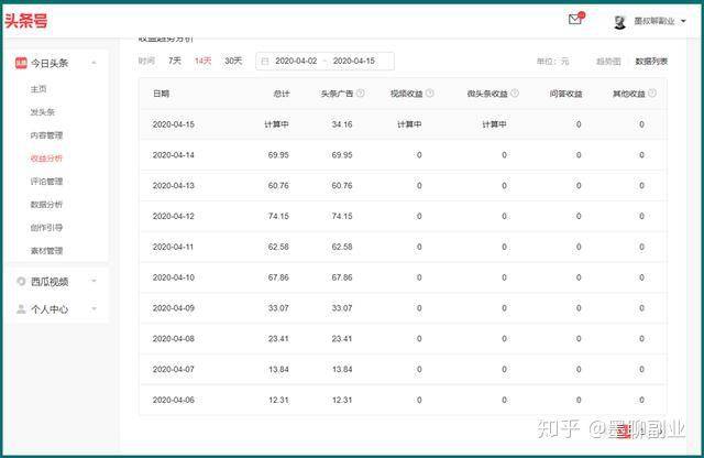 怎么在今日头条上赚钱？  第2张