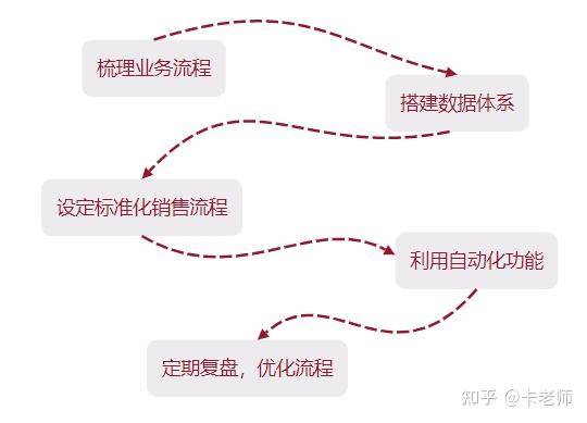 CRM 该如何正确使用？  第15张