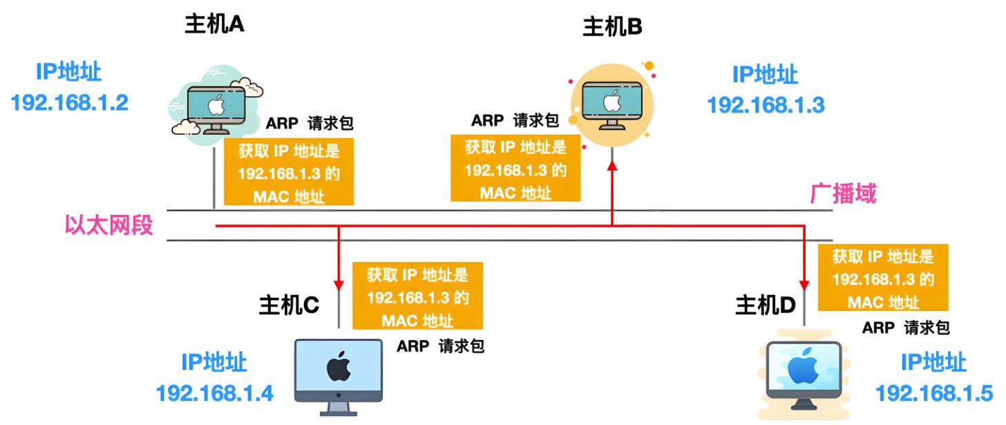 关于arp超时时间和mac地址老化时间的问题？  第2张