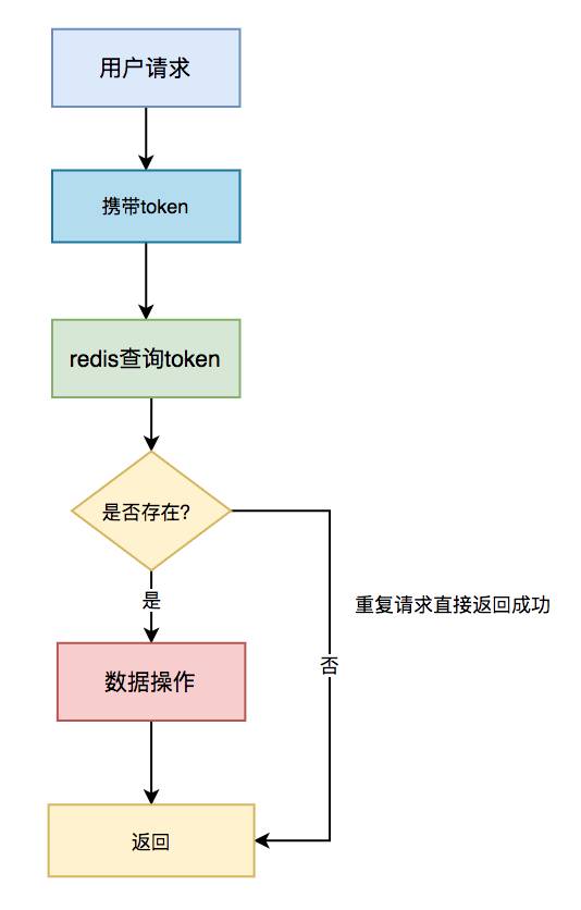 3毫秒之内一个订单重复提交两次，java后台怎么防止订单重复提交？跪求大神解惑？  第12张