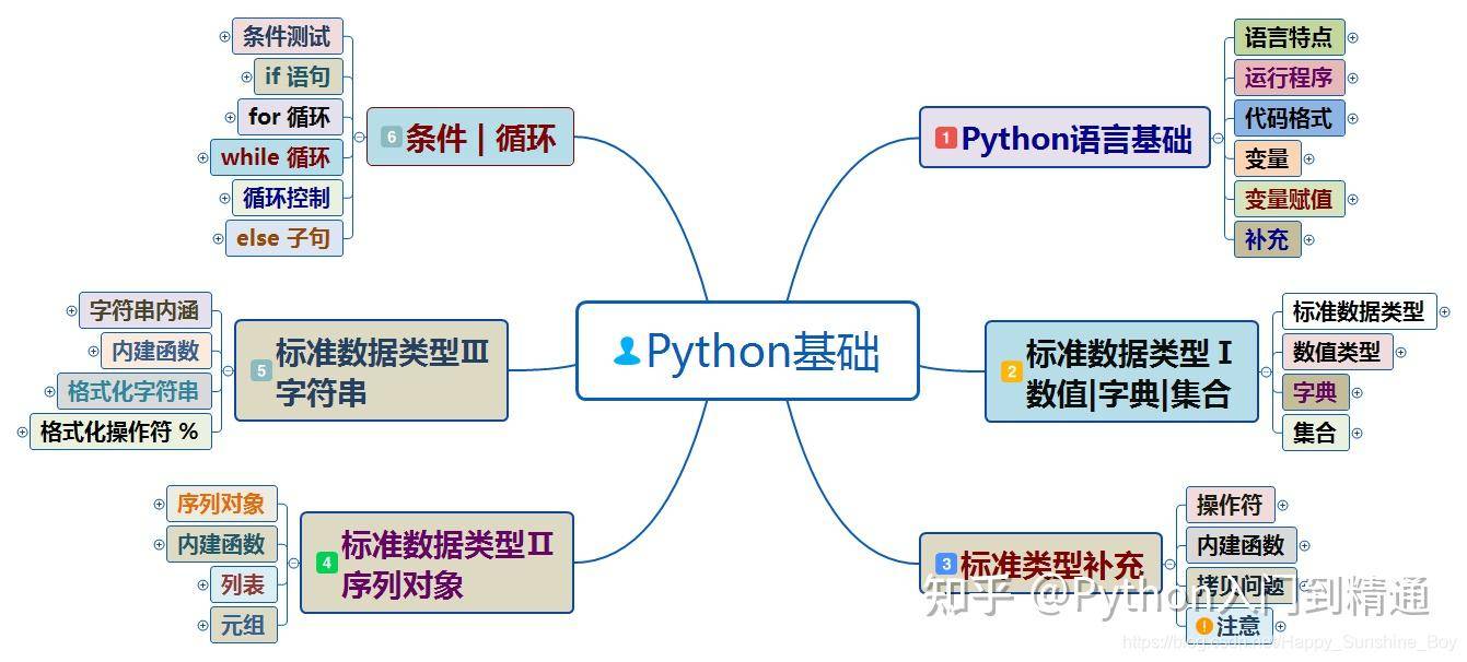 怎么自学python，大概要多久？  第2张