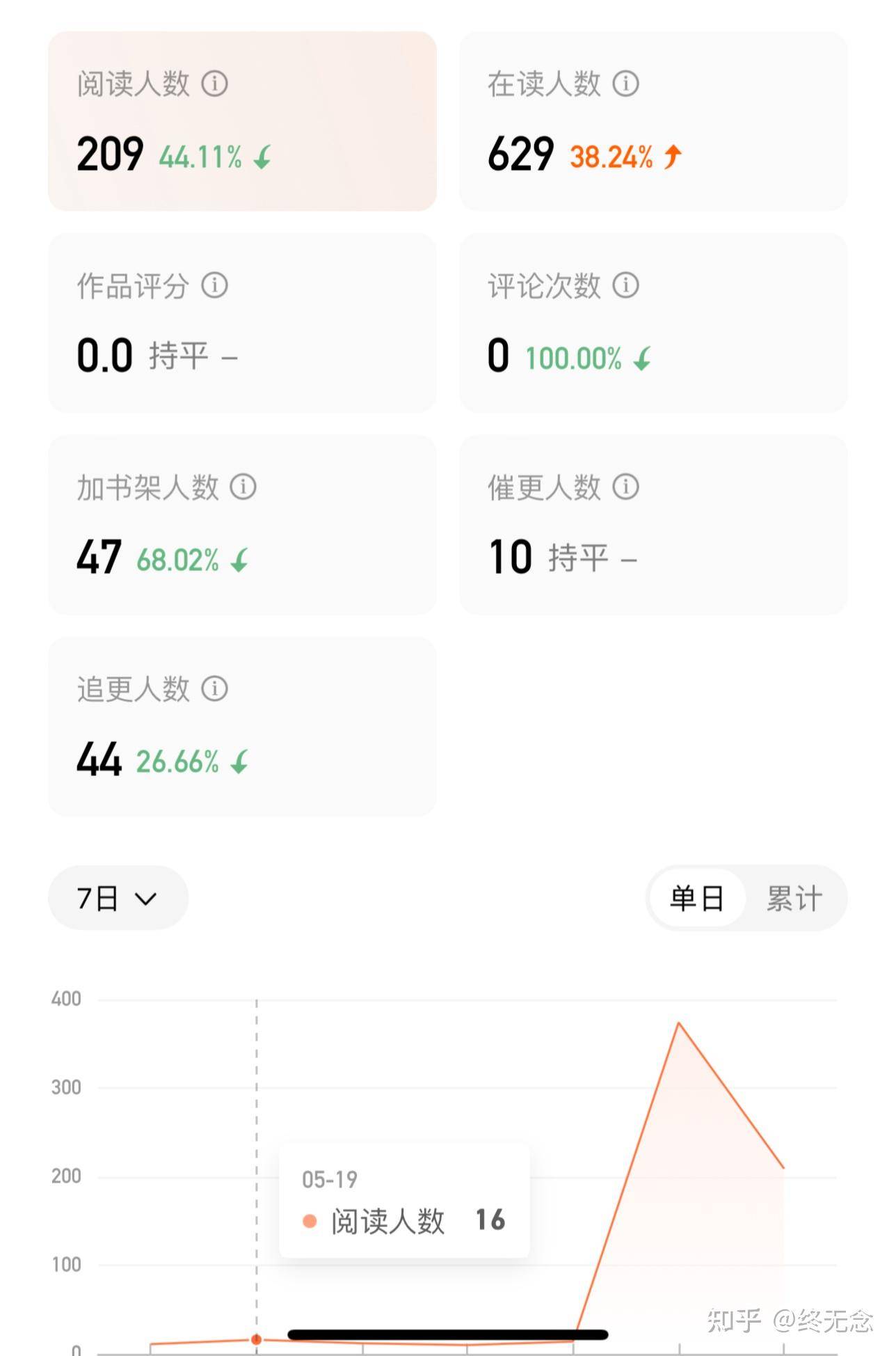 番茄新人你们混的咋样了？  第6张