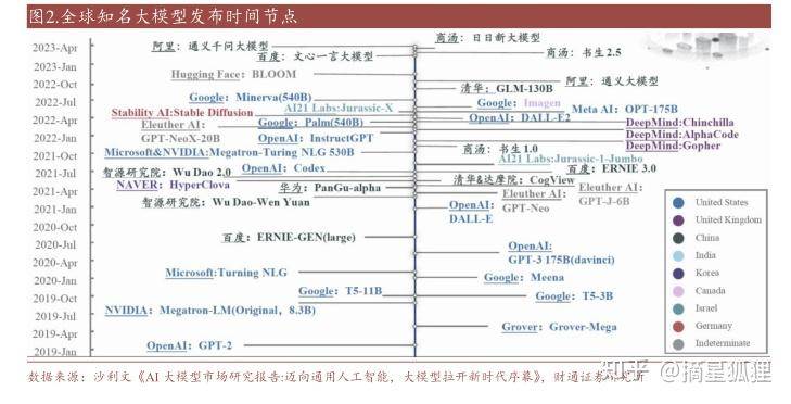 国内AI大模型已近80个，哪个最有前途？  第1张