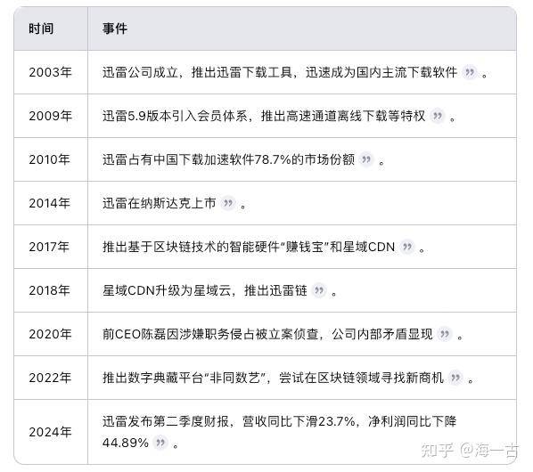 迅雷为什么越做越烂？  第1张