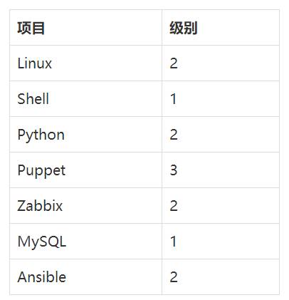 运维工程师有前途么？  第4张