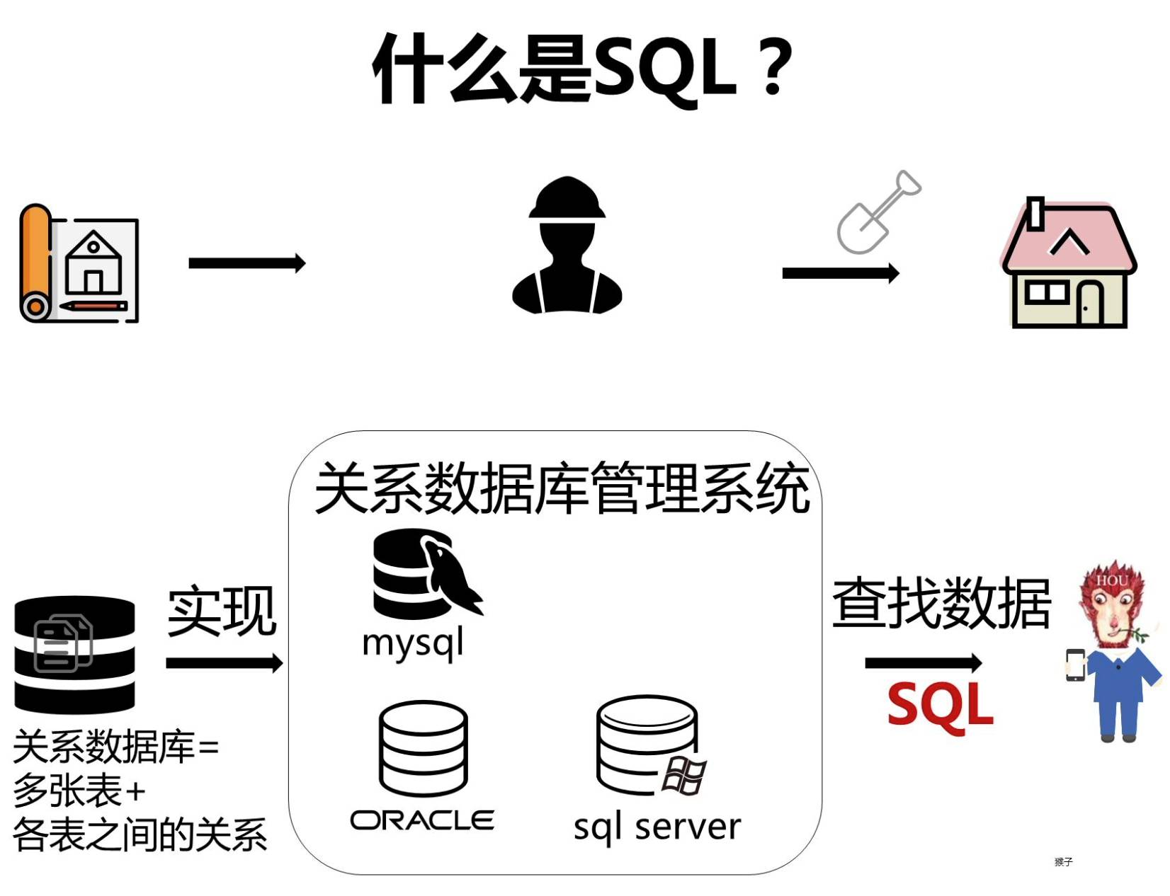sql是什么，通俗的说，太专业听不懂？  第3张