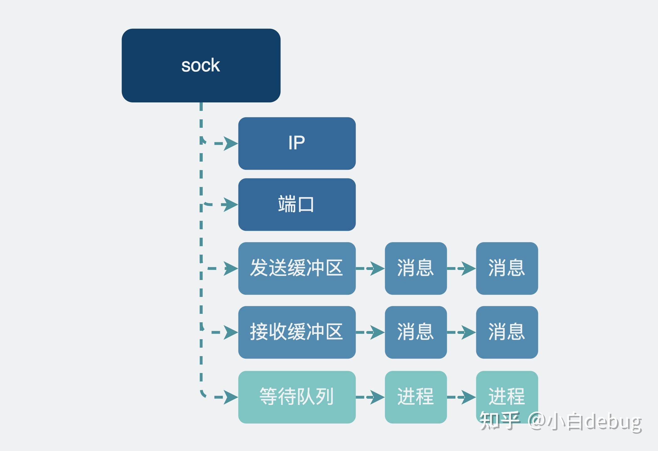 网络编程中的 Socket 该怎么理解？  第16张