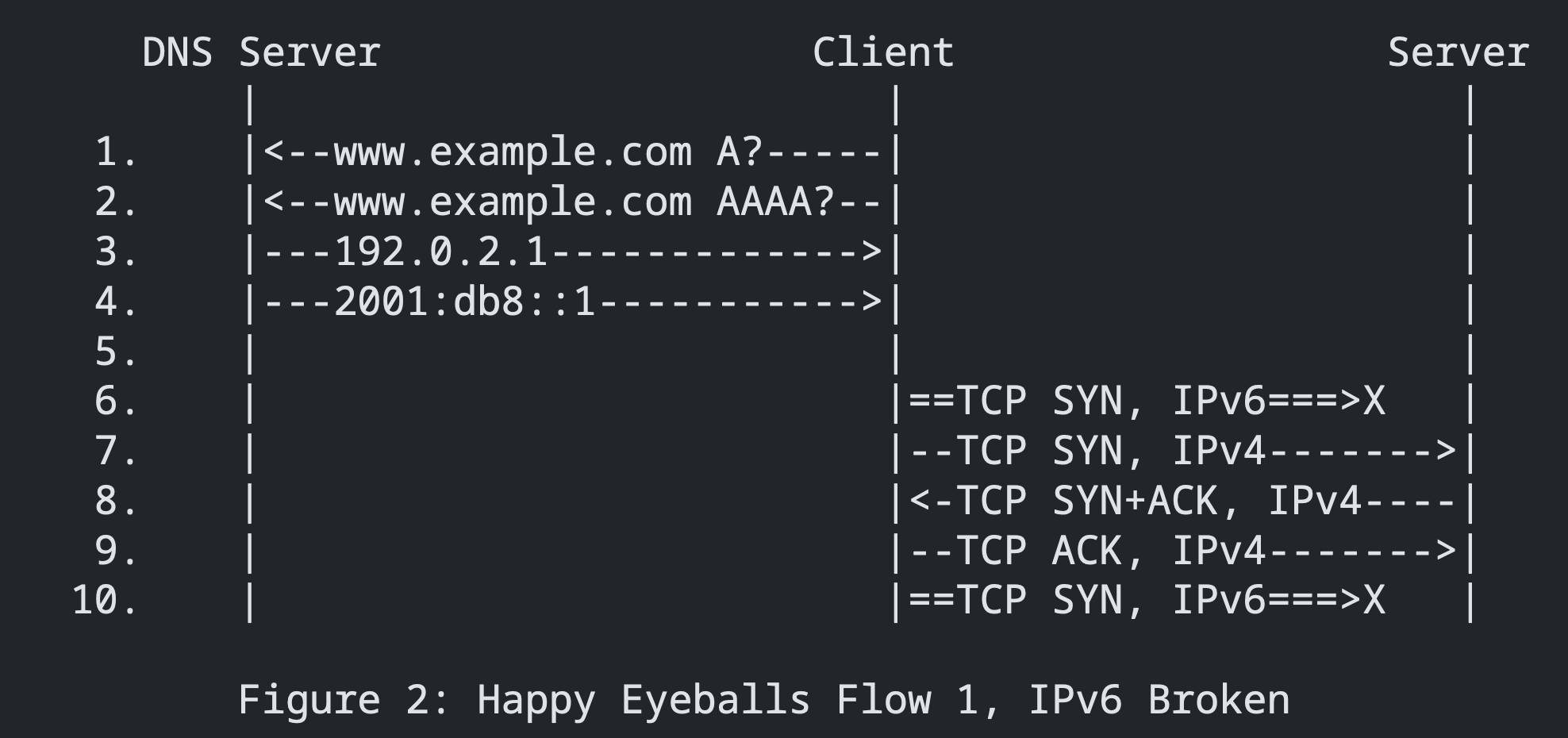 如果客户端同时有ipv4和ipv6，浏览器是如何选择用哪种ip进行通信的？  第1张