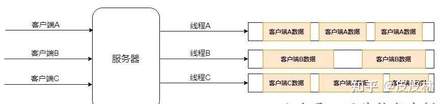 netty 高并发快速响应如何实现？  第1张