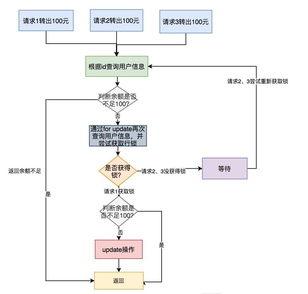3毫秒之内一个订单重复提交两次，java后台怎么防止订单重复提交？跪求大神解惑？  第2张