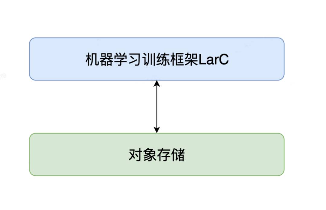 对于百亿级别的小文件实时访问用什么存储方案最好？  第5张